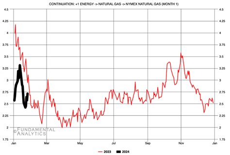 natural gas intelligence|why have natural gas prices dropped.